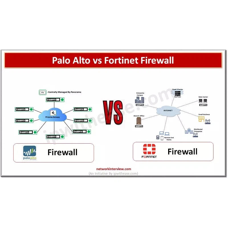 Fortinet Next-Generation Firewall vs. Palo Alto Networks NGFW: A Comparative Analysis