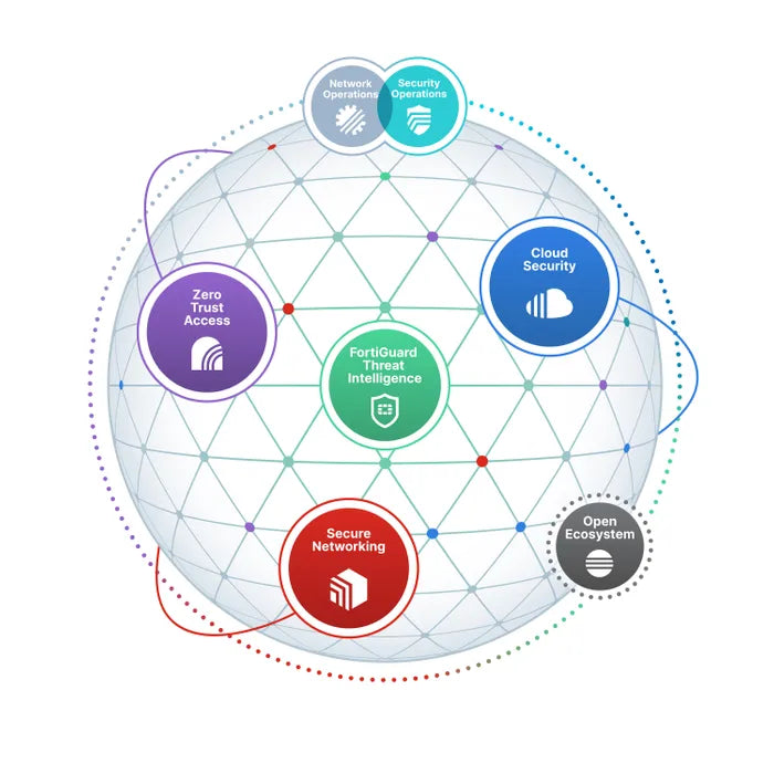 The Fortinet Security Fabric: Unraveling the Coherent Defense Ecosystem