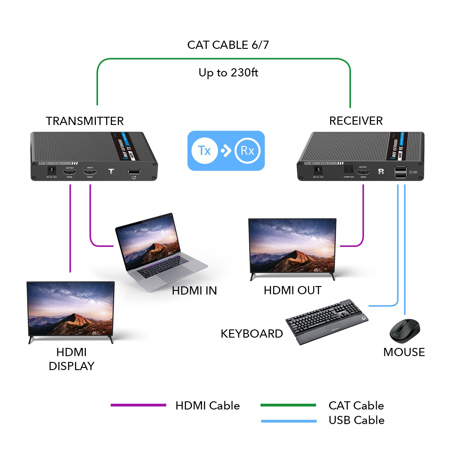 4K KVM HDMI Extender Over CAT6/CAT7 Cable Up to 230 Ft Keyboard & Mouse Over Network (UHD-IPC230-KVM)