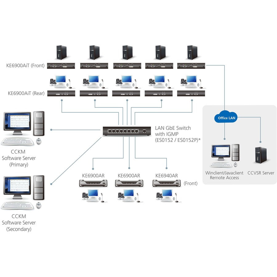 ATEN KE6900AIT DVI-I Single Display KVM over IP Transmitter with Internet Access