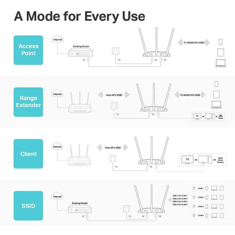 TP-Link TL-WA901N - IEEE 802.11n 450 Mbit/s Wireless Access Point