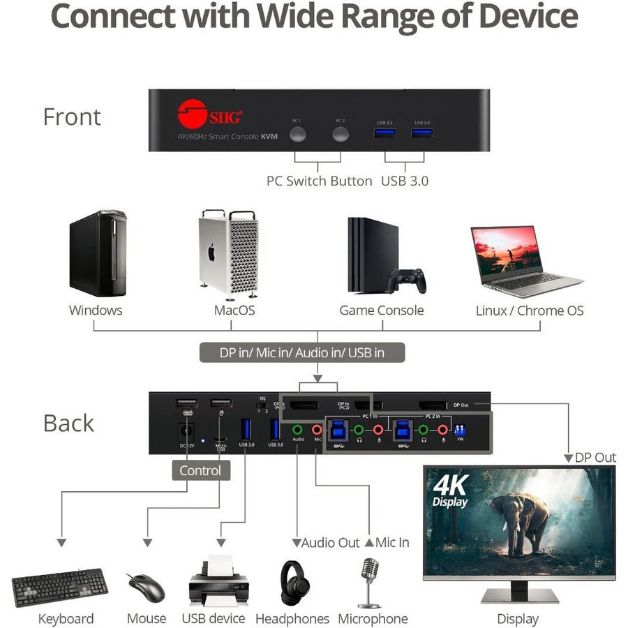 SIIG 2 Port 4K 60Hz DisplayPort 1.2 KVM Switch with USB 3.0 and Multi-Media ports CE-DP0F11-S1
