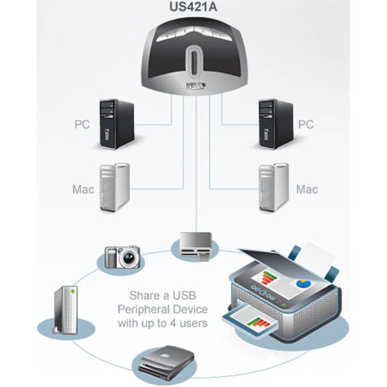 ATEN 4-Port USB 2.0 Peripheral Switch US421A