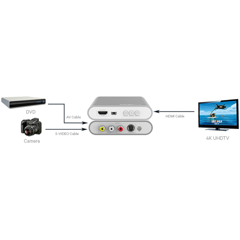 KanexPro Composite/ S-video to 4K HDMI Converter CON-AV-HD4K