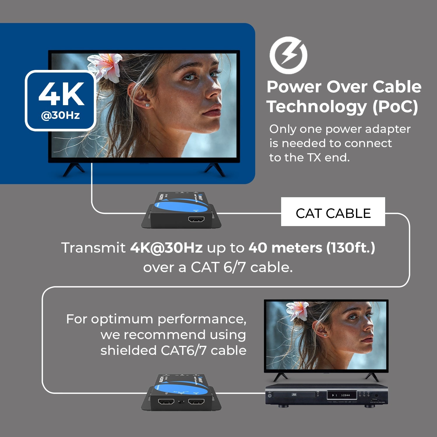 OREI 4K@30Hz 4:2:0 HDMI Extender Over Cat6/7 Ethernet LAN Cable – Up to 170 ft (51m) – IR Signal (EX-170C)