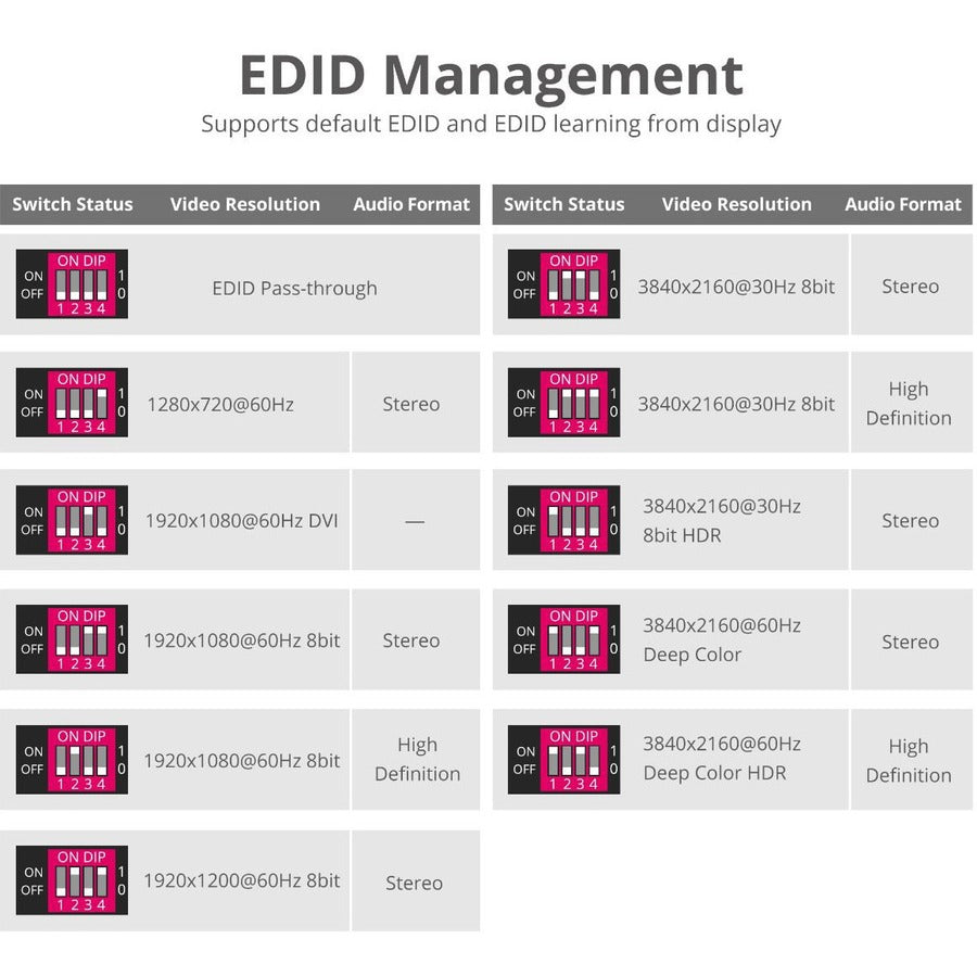 SIIG 4x1 Multi-Video HDMI 2.0, AirPlay, MiraCast, USB-C Presentation Switcher CE-H25Z11-S1
