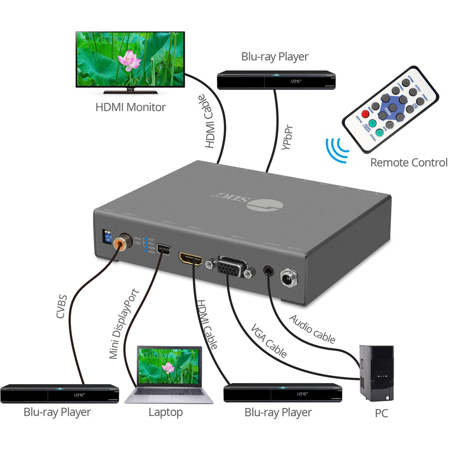 SIIG Multiple Video to HDMI Scaler Converter CE-H24T11-S1