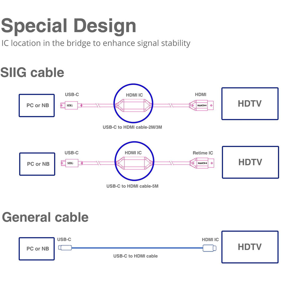 SIIG USB-C to HDMI 4K 60Hz Active Cable - 3M CB-TC0411-S1
