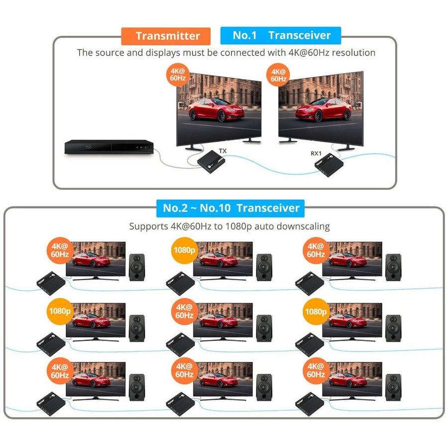SIIG ipcolor 4K HDMI Extender Daisy Chain Transmission Kit - 230ft CE-H26M11-S1