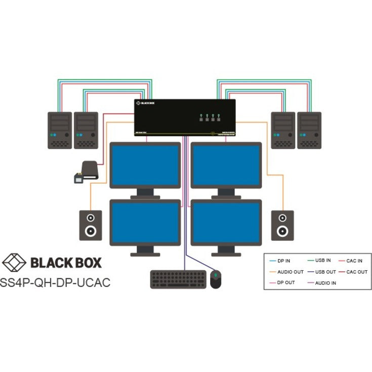 Secure KVM Switch NIAP 3.0 Certified - Quad-Monitor DisplayPort 4K | BLACK BOX SS4P-QH-DP-UCAC
