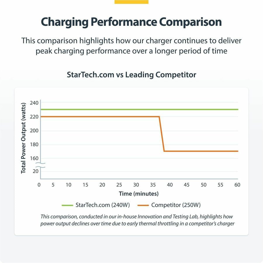 StarTech USB-C Desk Charger 240W PD 3.1 Fast Charge for Professionals