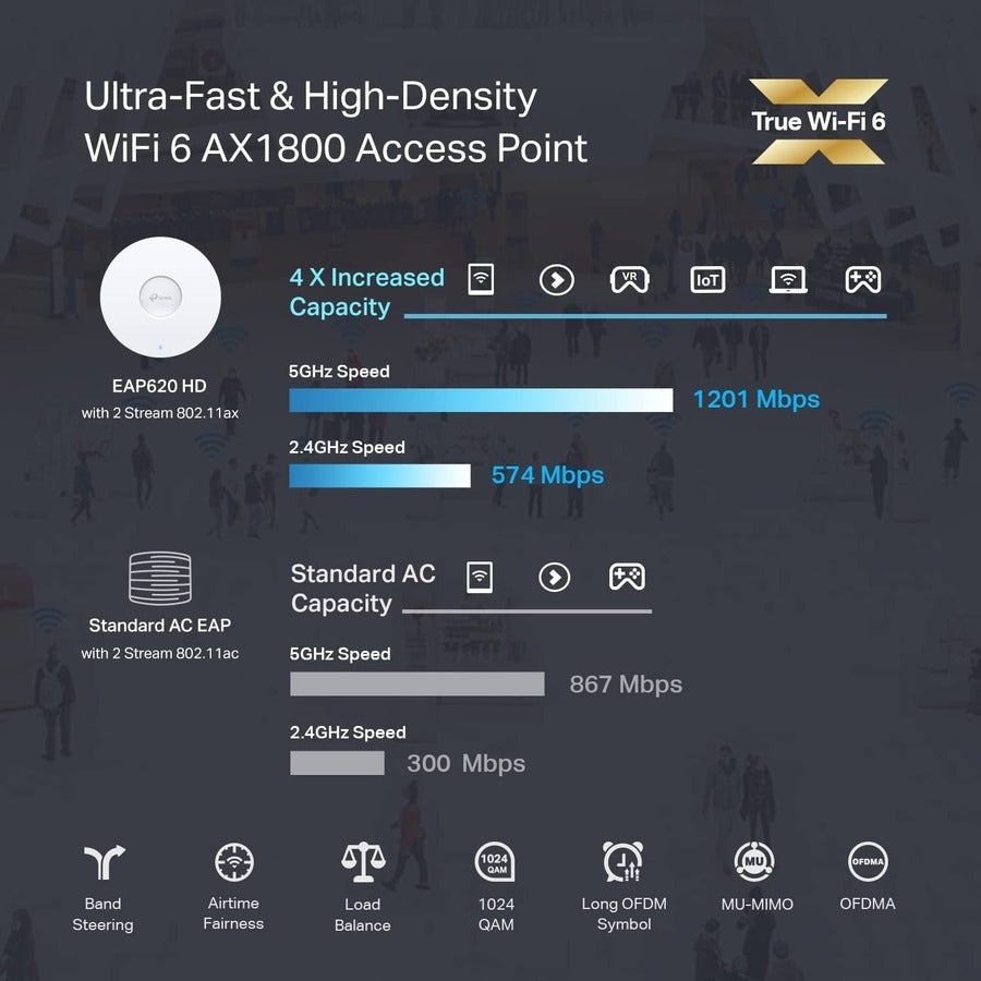 Tp-Link Eap620 Hd_V3 - Omada Wifi 6 Ax1800 Wireless Gigabit Access Point For High-Density Deployment - Limited Lifetime Warranty
