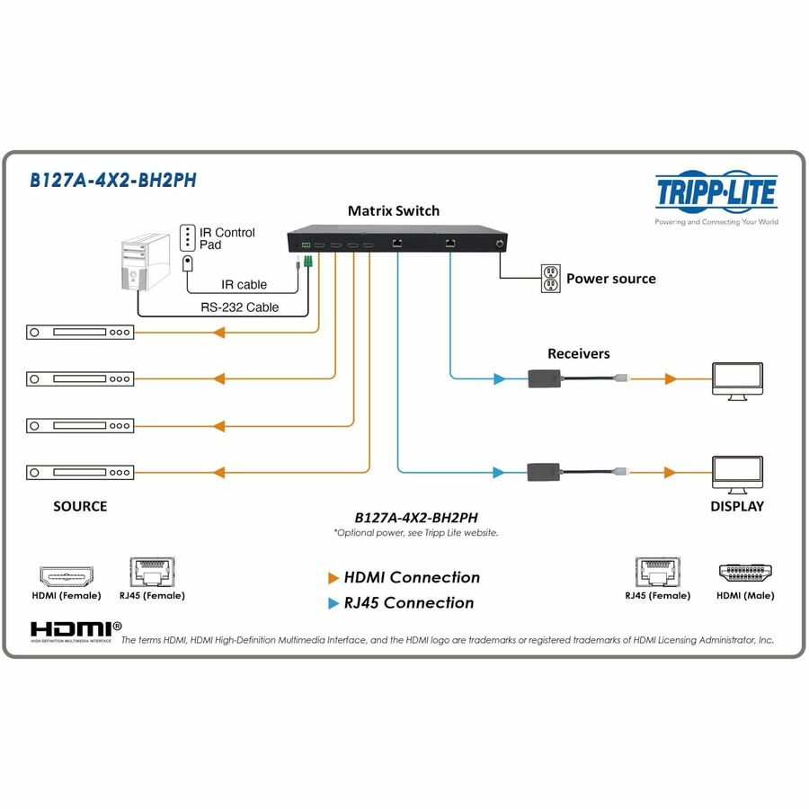 Tripp Lite 4x2 HDMI over Cat6 Matrix Switch Kit Switch/2x Pigtail Receivers 4K 60 Hz HDR