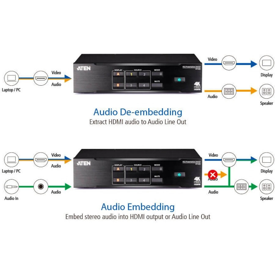 4K Presentation Matrix Switch - True 4K Video Distribution | ATEN VP1420
