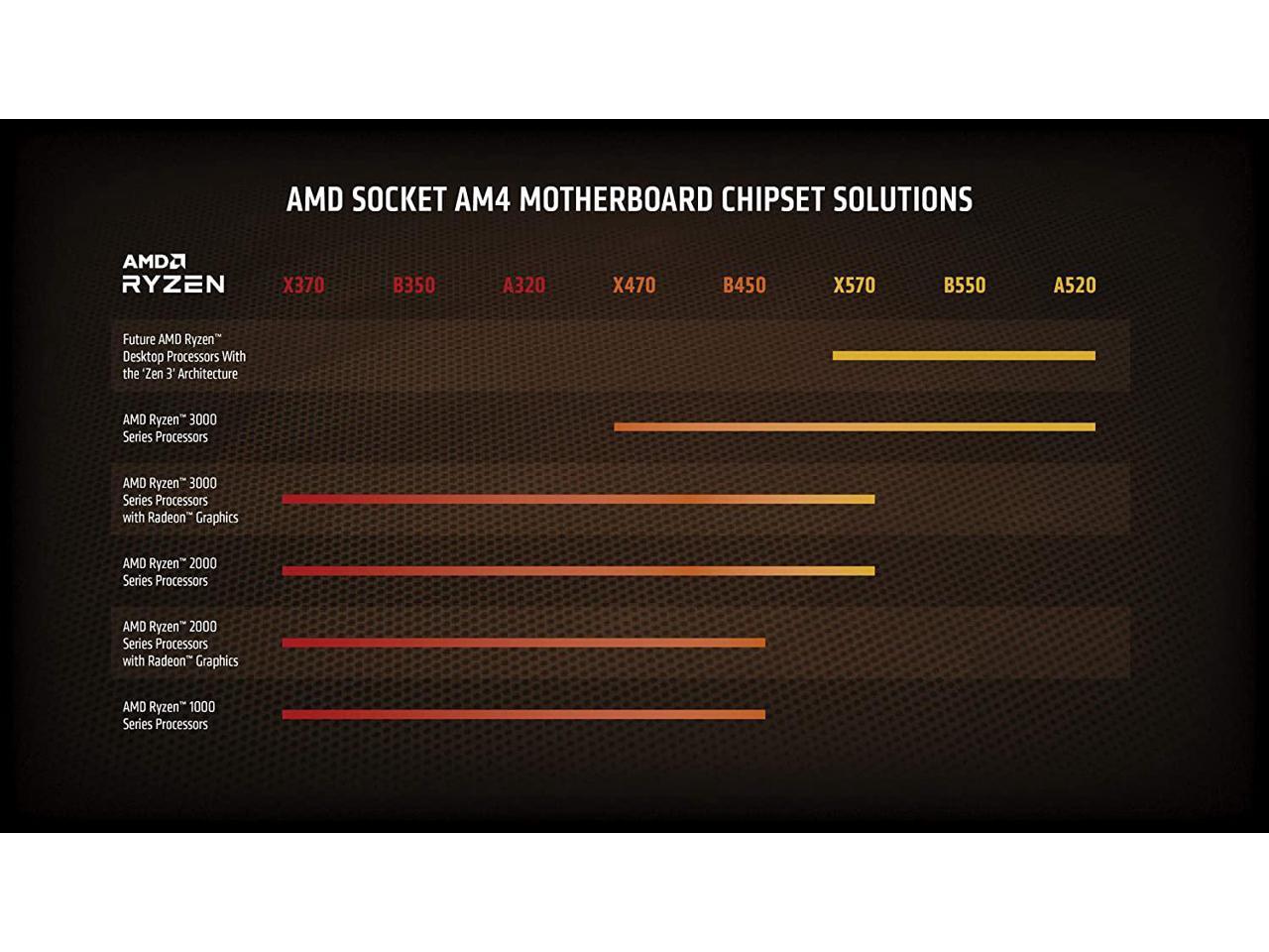 Amd Ryzen 5 5600X 100-100000065Box Processor 6-Core 3.7Ghz Socket Am4 Cpu Retail