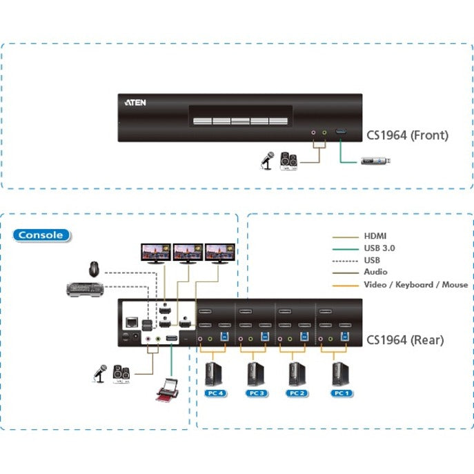 ATEN 4-Port USB3.0 4K DisplayPort Triple Display KVMP Switch CS1964