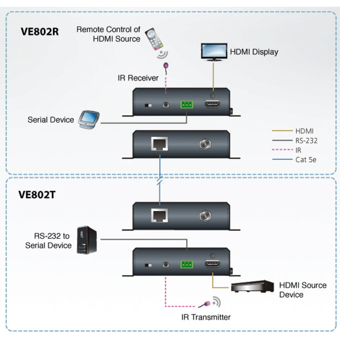 ATEN HDMI HDBaseT-Lite Extender with POH (4K@40m) (HDBaseT Class B)-TAA Compliant VE802