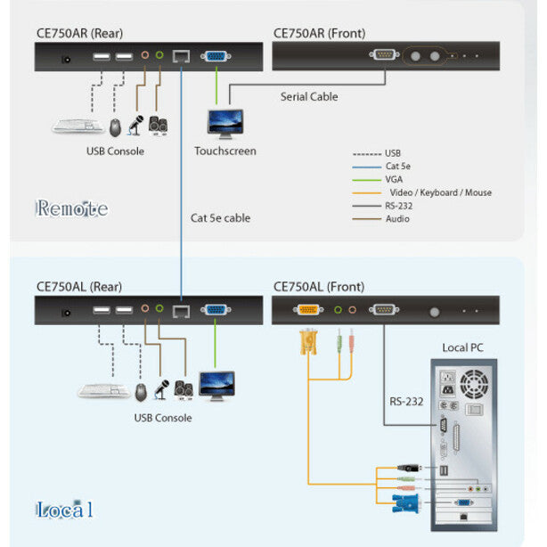 ATEN USB VGA/Audio Cat 5 KVM Extender (1280 x 1024@200m)-TAA Compliant CE750A