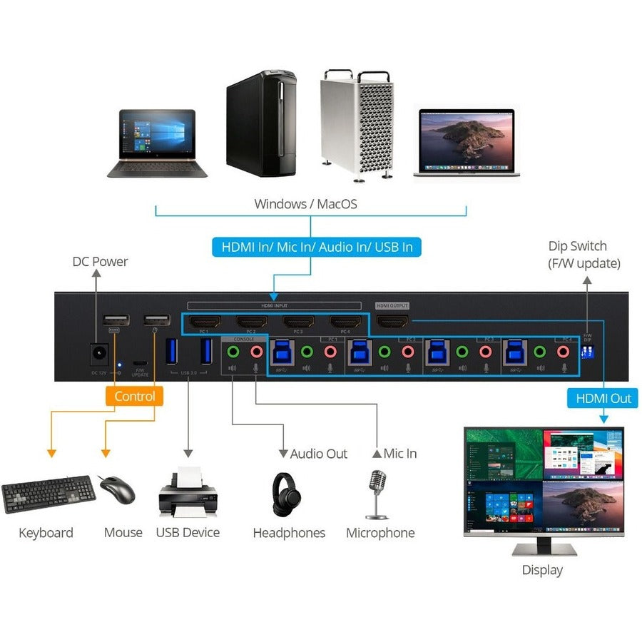 SIIG Full HD Quad-View 1080p HDMI KVM Switch MultiView Processor CE-KV0A11-S1