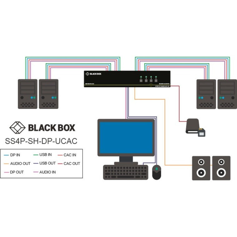 Secure KVM Switch NIAP 3.0 Certified - DisplayPort 4K Security | BLACK BOX SS2P-SH-DP-U