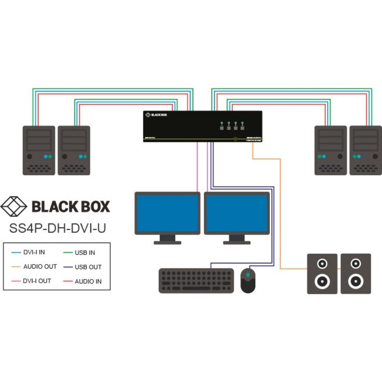 Secure KVM Switch NIAP 3.0 Certified Dual-Monitor DVI-I PS2 USB - Enterprise Security | BLACK BOX SS2P-DH-DVI-U
