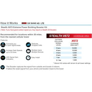 Smoothtalker Stealth X6 72dB 6-Band 3G 4G LTE Cellular Booster Kit BBUX672GP