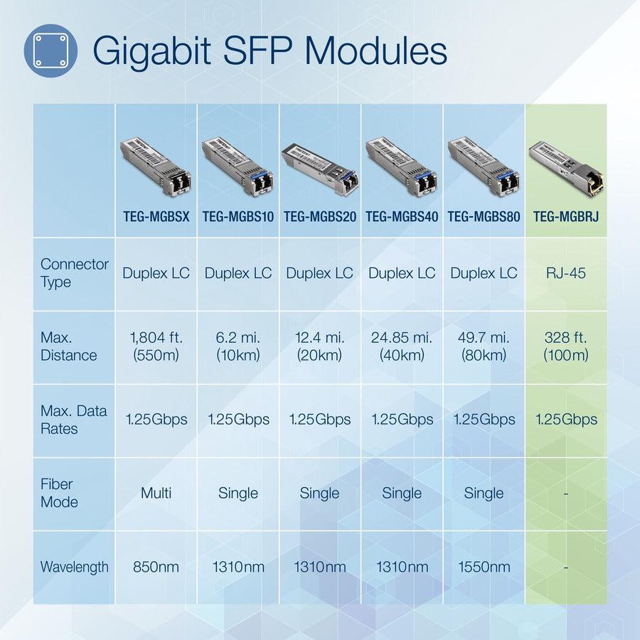 TRENDnet SFP to RJ45 1000BASE-T Copper SFP Module; TEG-MGBRJ; 100m (328 Ft.); RJ45 Connector; Hot Pluggable; Supports Data Rates Up to 1.25Gbps; IEEE 802.3ab Gigabit Ethernet; Lifetime Protection