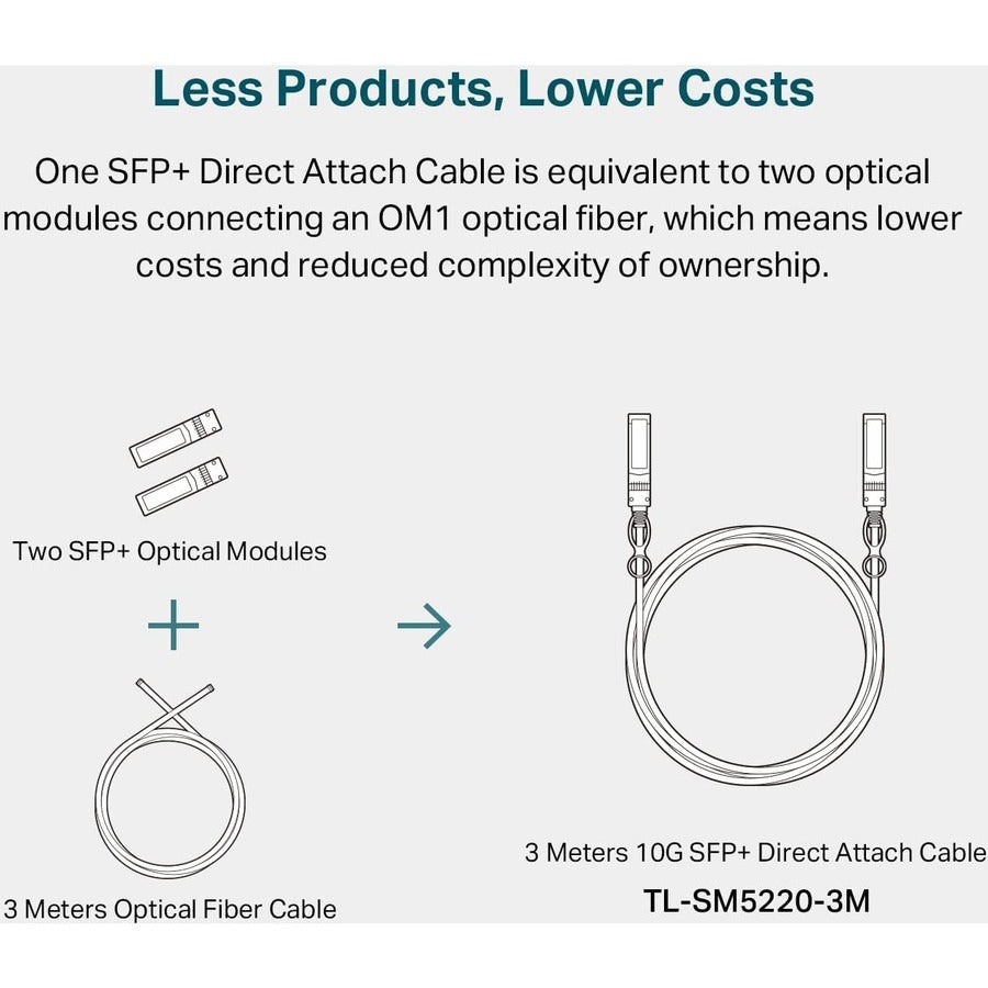 TP-Link TL-SM5220-3M - 3-Meter/ 10 Feet 10G SFP+ Direct Attach Cable (DAC)